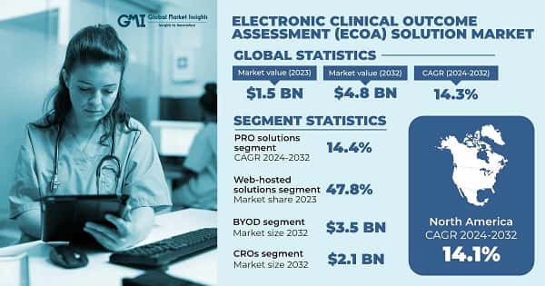 Electronic Clinical Outcome Assessment Solution Market