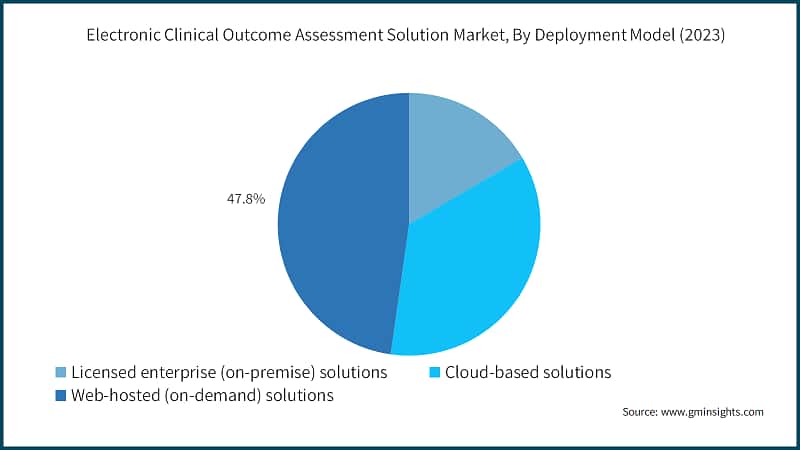 Electronic Clinical Outcome Assessment Solution Market, By Deployment Model (2023)