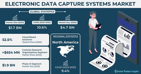 Electronic Data Capture Systems Market