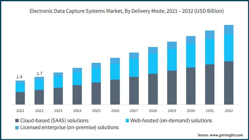 Electronic Data Capture Systems Market, By Delivery Mode, 2021 – 2032 (USD Billion)