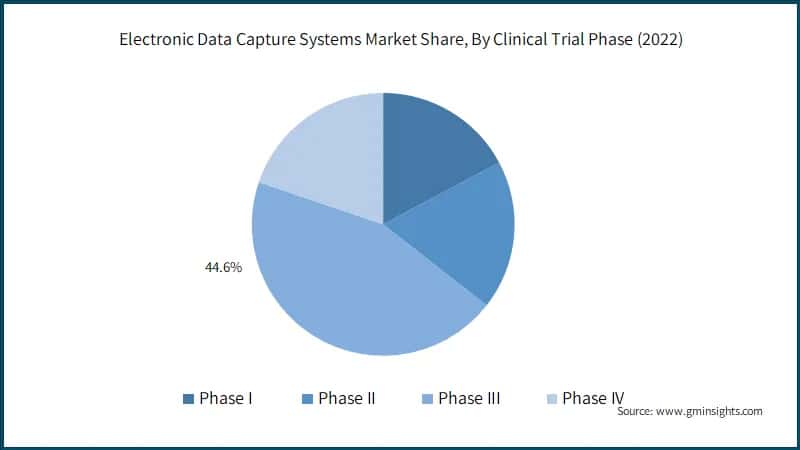 Electronic Data Capture Systems Market Share, By Clinical Trial Phase (2022)