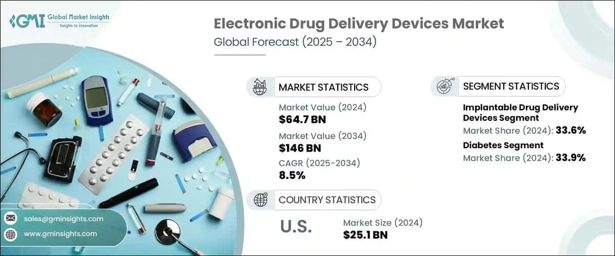 Electronic Drug Delivery Devices Market
