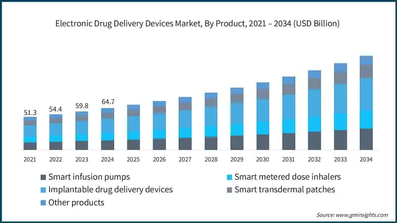 Electronic Drug Delivery Devices Market, By Product, 2021 – 2034 (USD Billion)