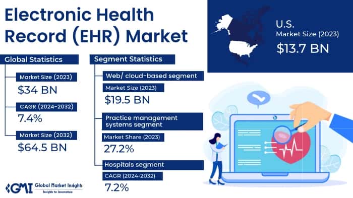 Electronic Health Record (EHR) Market
