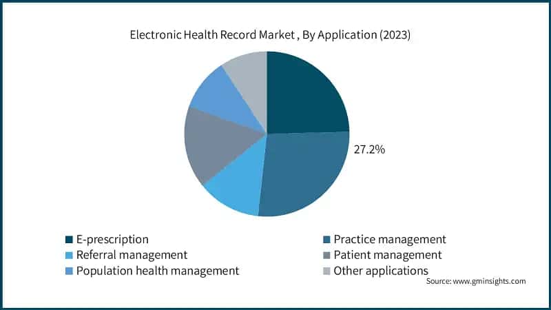 Electronic Health Record Market , By Application (2023)