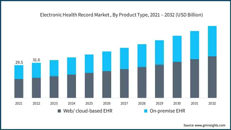 Electronic Health Record Market , By Product Type, 2021 – 2032 (USD Billion)