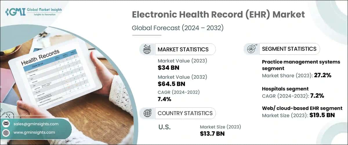Electronic Health Record (EHR) Market