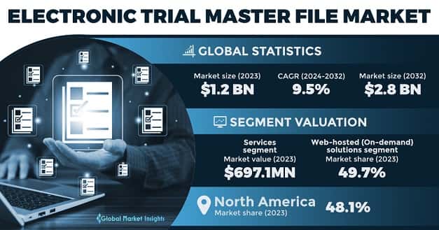 Electronic Trial Master File (eTMF) Market