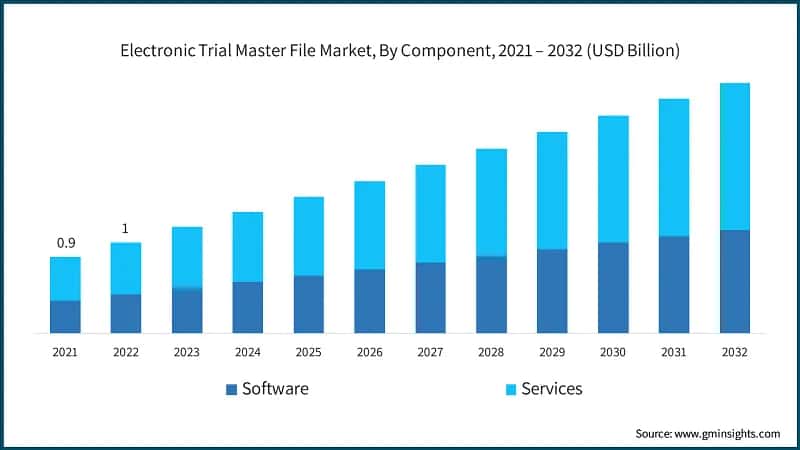 Electronic Trial Master File Market, By Component, 2021 – 2032 (USD Billion)