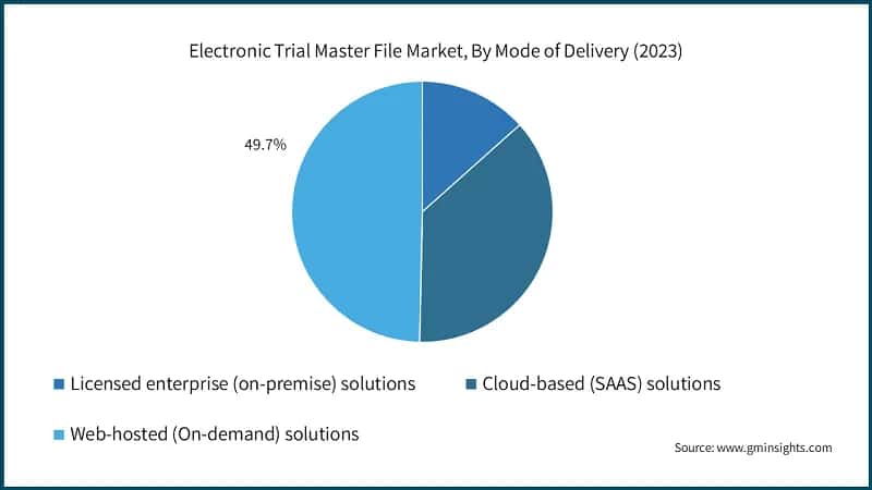 Electronic Trial Master File Market, By Mode of Delivery (2023)