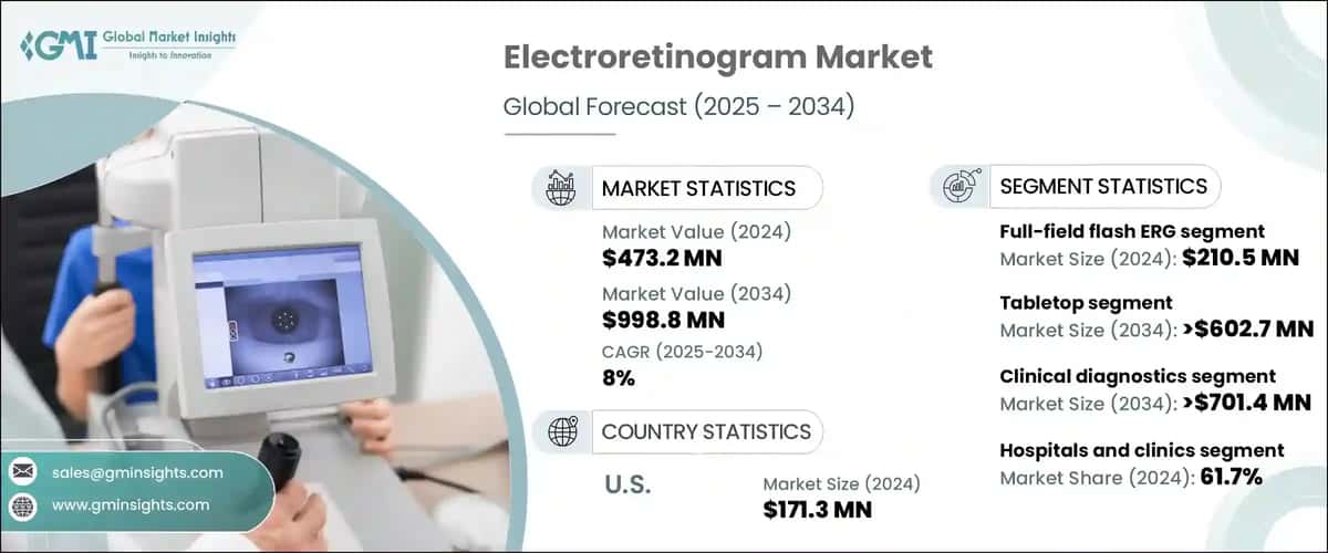 Electroretinogram Market