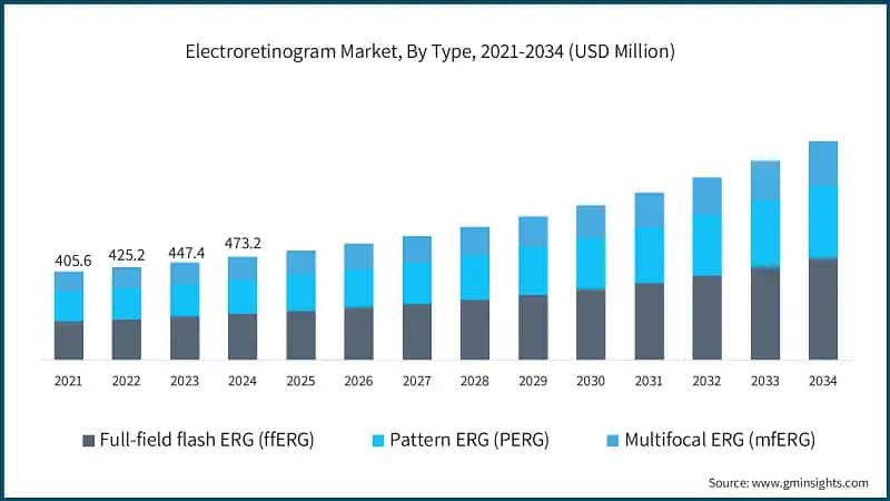 Electroretinogram Market, By Type, 2021-2034 (USD Million)
