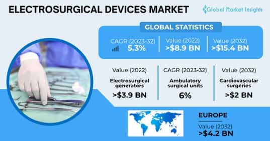 Electrosurgical Devices Market