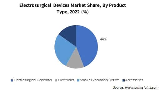 Electrosurgical Devices Market Share By Product Type