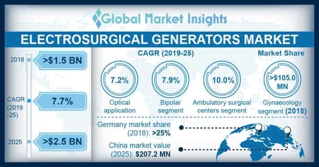 Electrosurgical Generators Market Overview