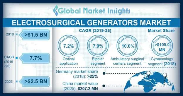 Electrosurgical Generators Market Overview