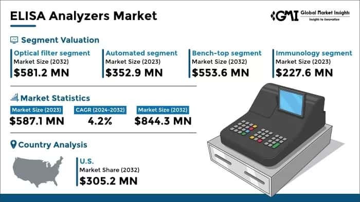 ELISA Analyzers Market