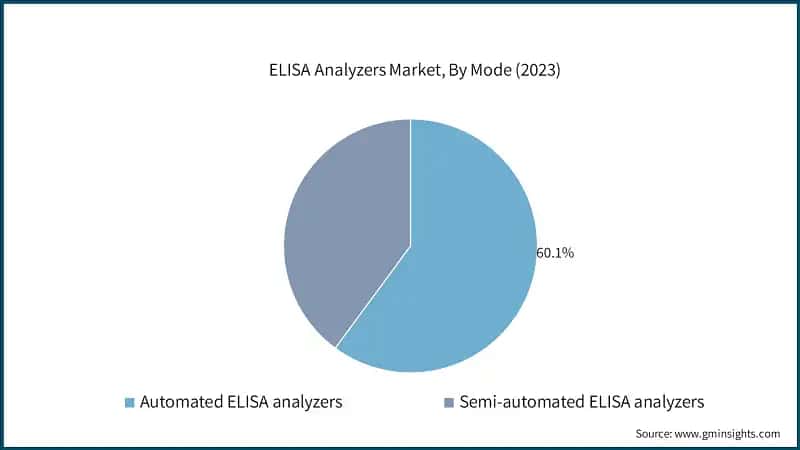 ELISA Analyzers Market, By Mode (2023)
