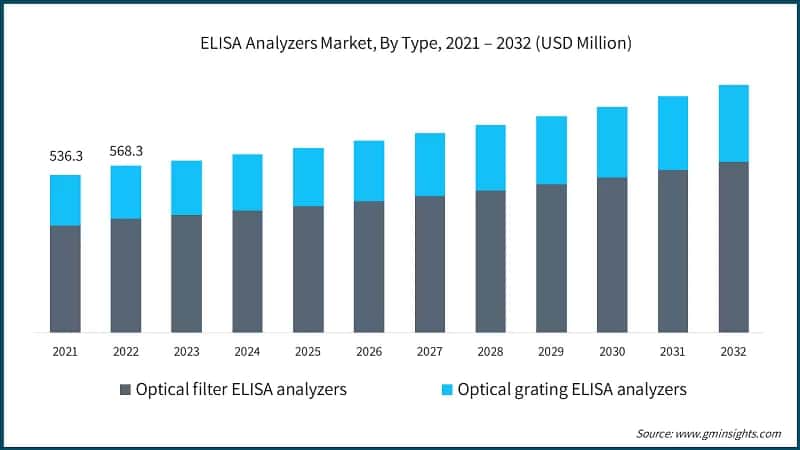 ELISA Analyzers Market, By Type, 2021 – 2032 (USD Million)