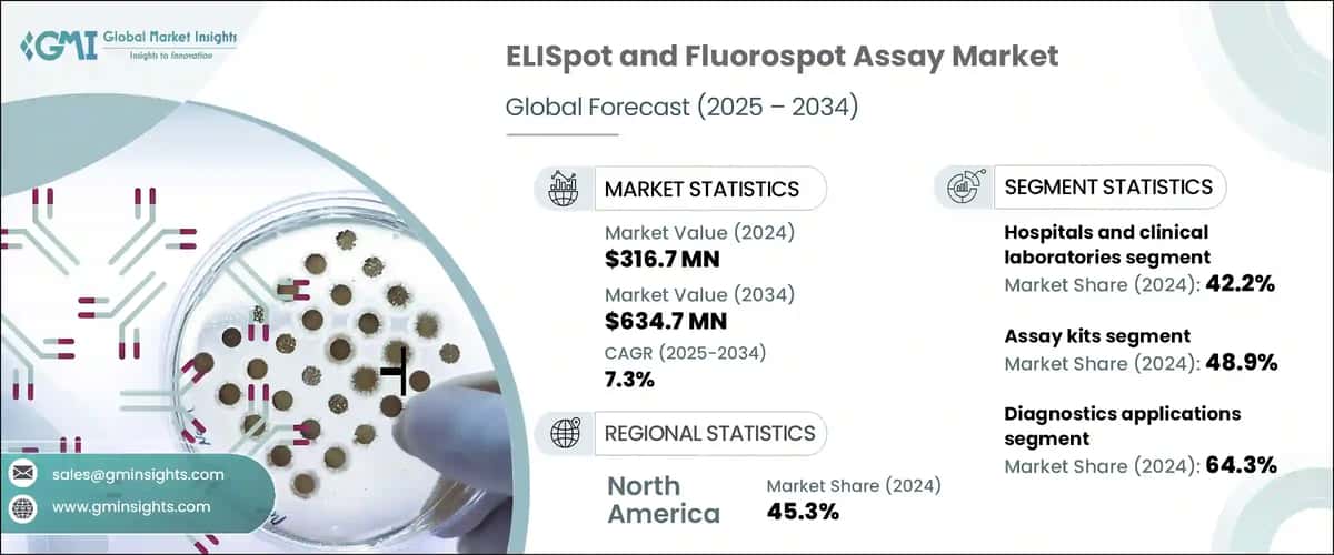 ELISpot and Fluorospot Assay Market
