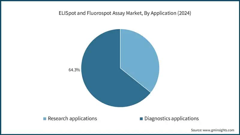 ELISpot and Fluorospot Assay Market, By Application (2024)