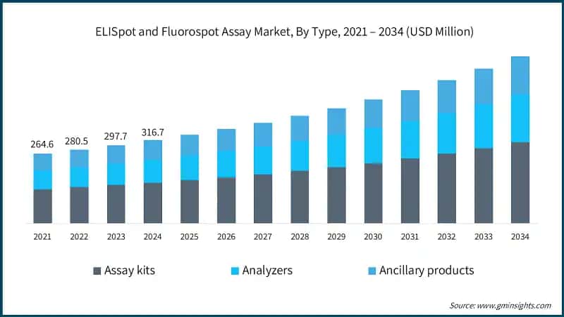   ELISpot and Fluorospot Assay Market, By Type, 2021 – 2034 (USD Million)