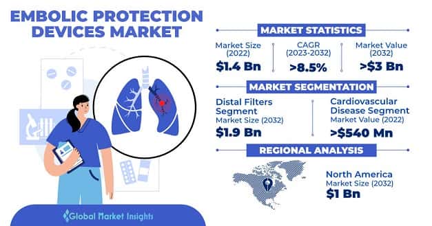Embolic Protection Devices Market