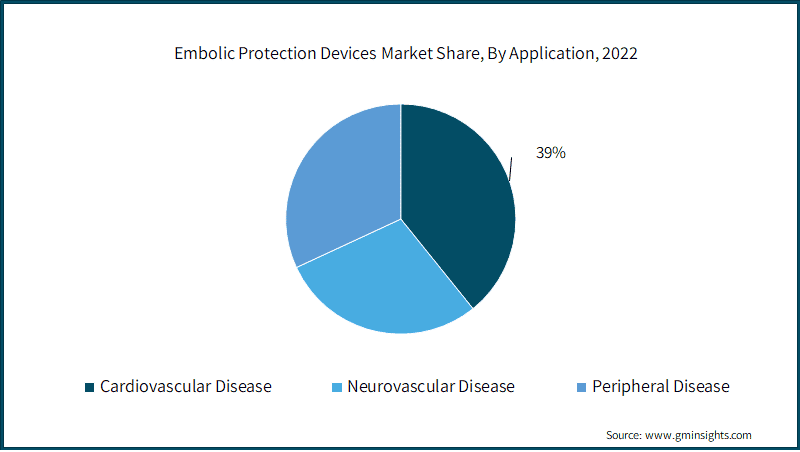Embolic Protection Devices Market Share, By Application,