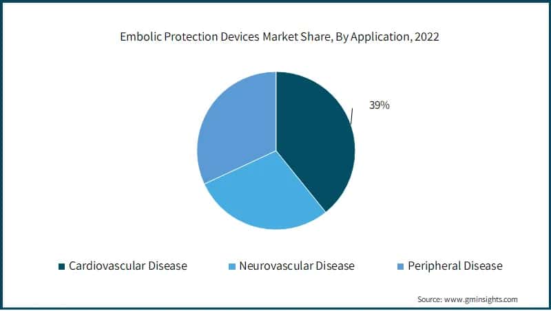 Embolic Protection Devices Market Share, By Application,