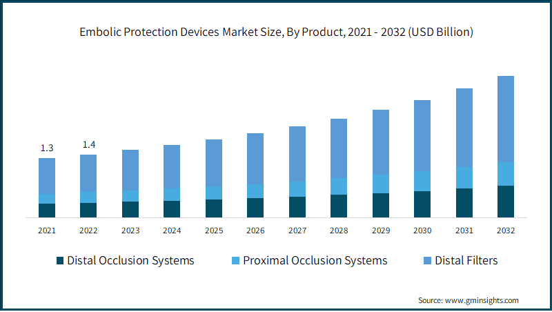 Embolic Protection Devices Market Size, By Product,