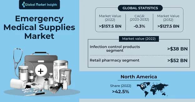 Emergency Medical Supplies Market