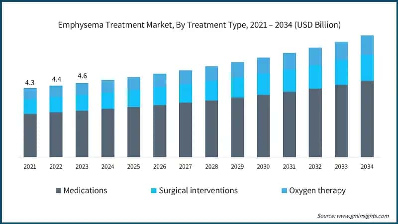 Emphysema Treatment Market, By Treatment Type, 2021 – 2034 (USD Billion)