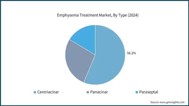 Emphysema Treatment Market, By Type (2024)