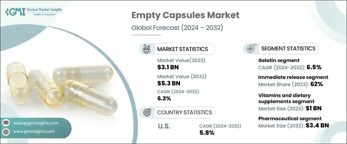 Empty Capsules Market