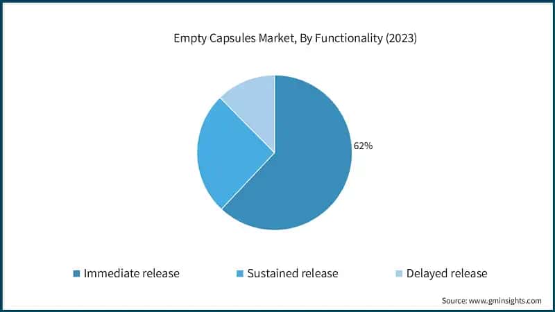 Empty Capsules Market, By Functionality (2023)