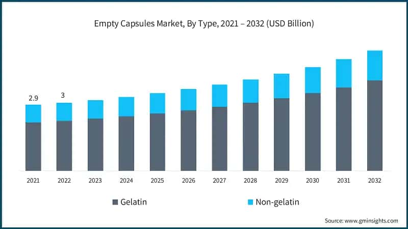 Empty Capsules Market, By Type, 2021 – 2032 (USD Billion)