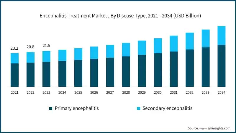 Encephalitis Treatment Market , By Disease Type, 2021 - 2034 (USD Billion)