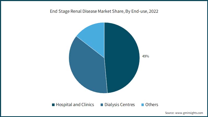 End Stage Renal Disease Market Share, By End-use, 2022