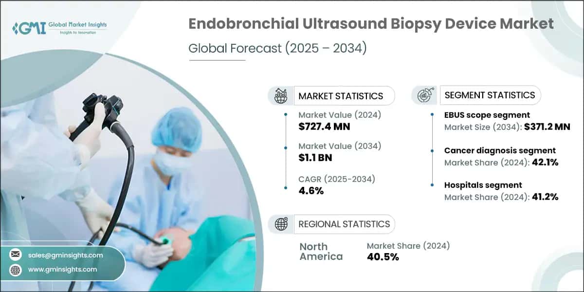 Endobronchial Ultrasound Biopsy Device Market