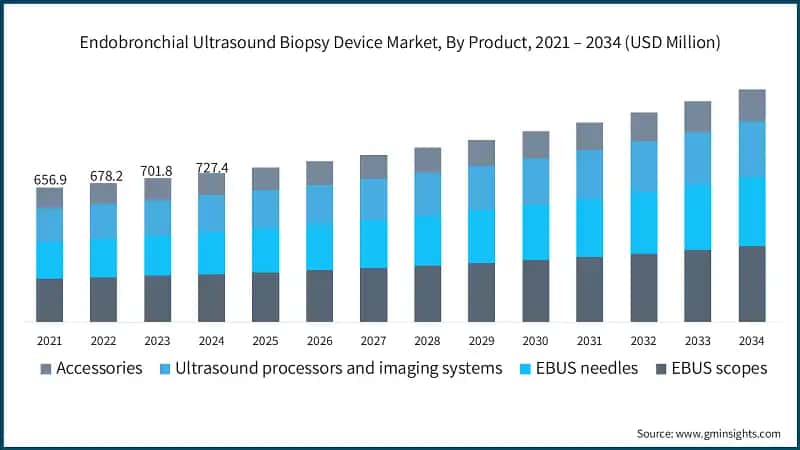Endobronchial Ultrasound Biopsy Device Market, By Product, 2021 – 2034 (USD Million)