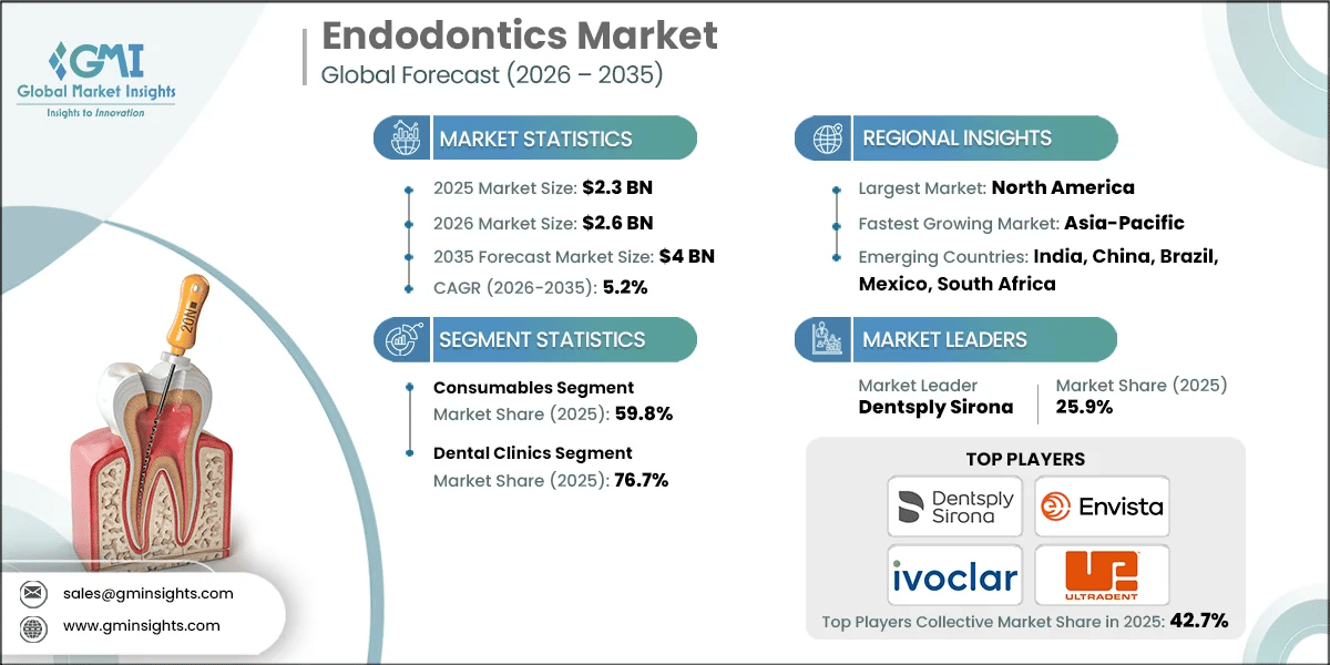Mercato dell'endodonzia