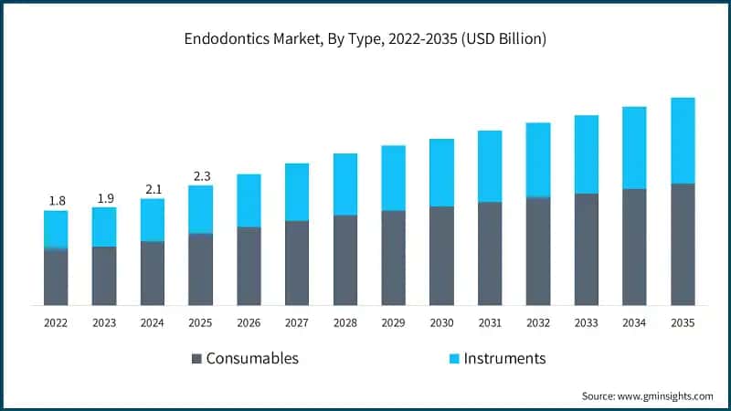 Mercato dell'endodonzia, Per Tipo, 2022-2035 (USD Miliardi)