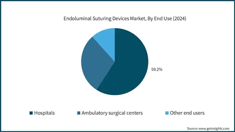 Endoluminal Suturing Devices Market, By End Use (2024)