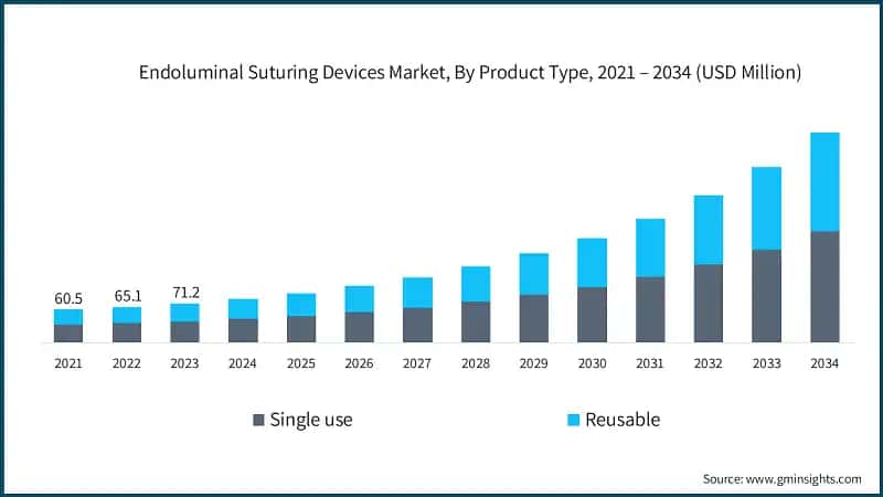 Endoluminal Suturing Devices Market, By Product Type, 2021 – 2034 (USD Million)