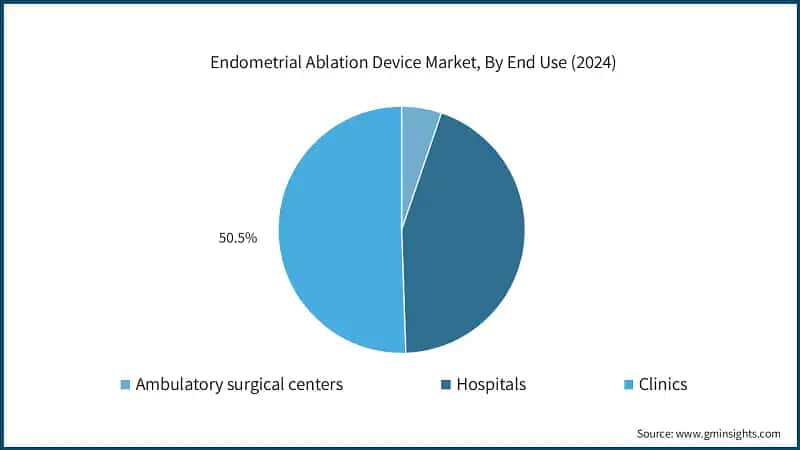 Endometrial Ablation Device Market, By End Use (2024)