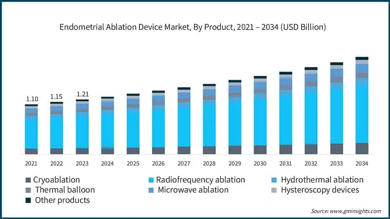 Endometrial Ablation Device Market, By Product, 2021 – 2034 (USD Billion)