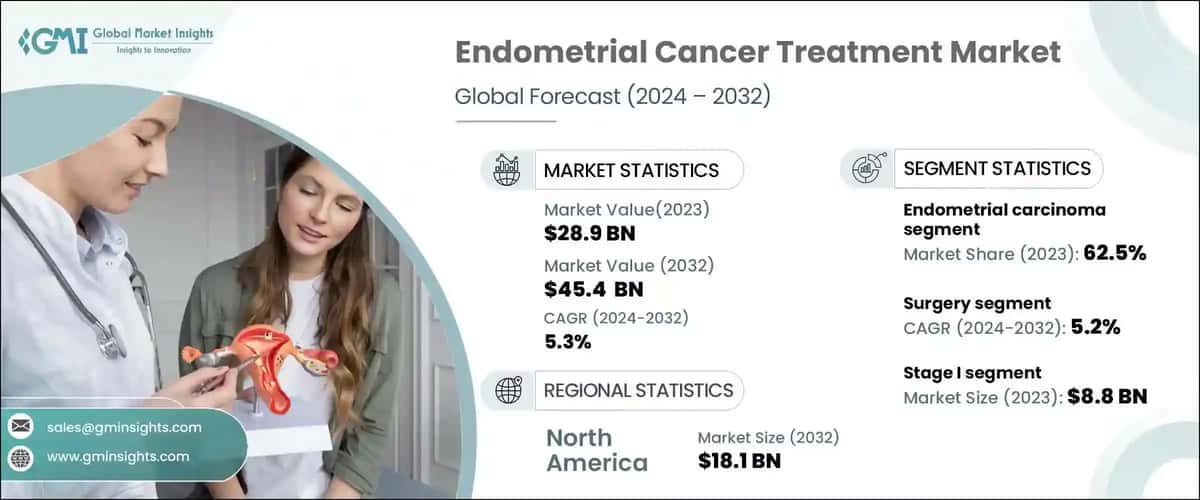 Endometrial Cancer Treatment Market