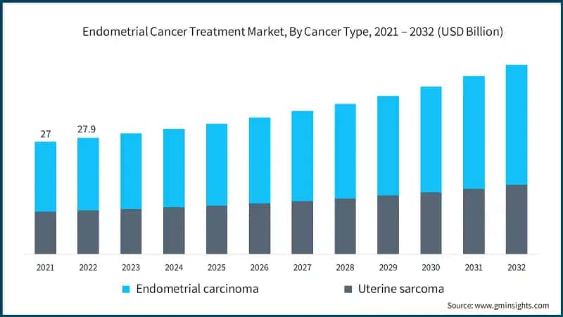 Endometrial Cancer Treatment Market, By Cancer Type, 2021 – 2032 (USD Billion)