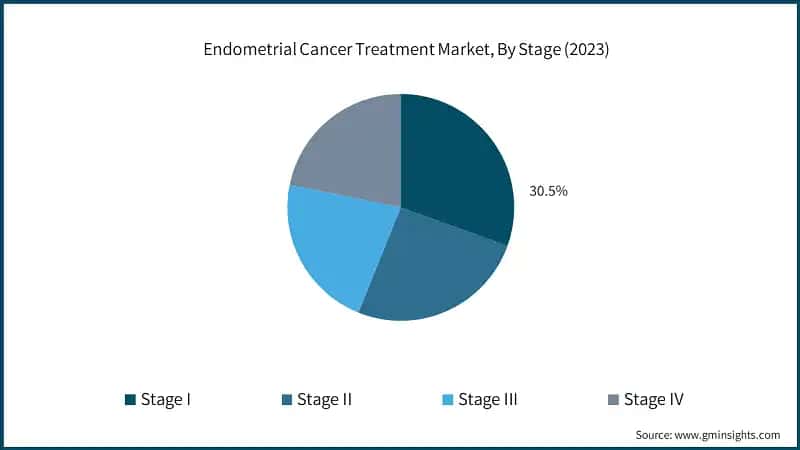 Endometrial Cancer Treatment Market, By Stage (2023)