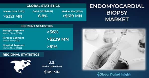 Endomyocardial Biopsy Market 